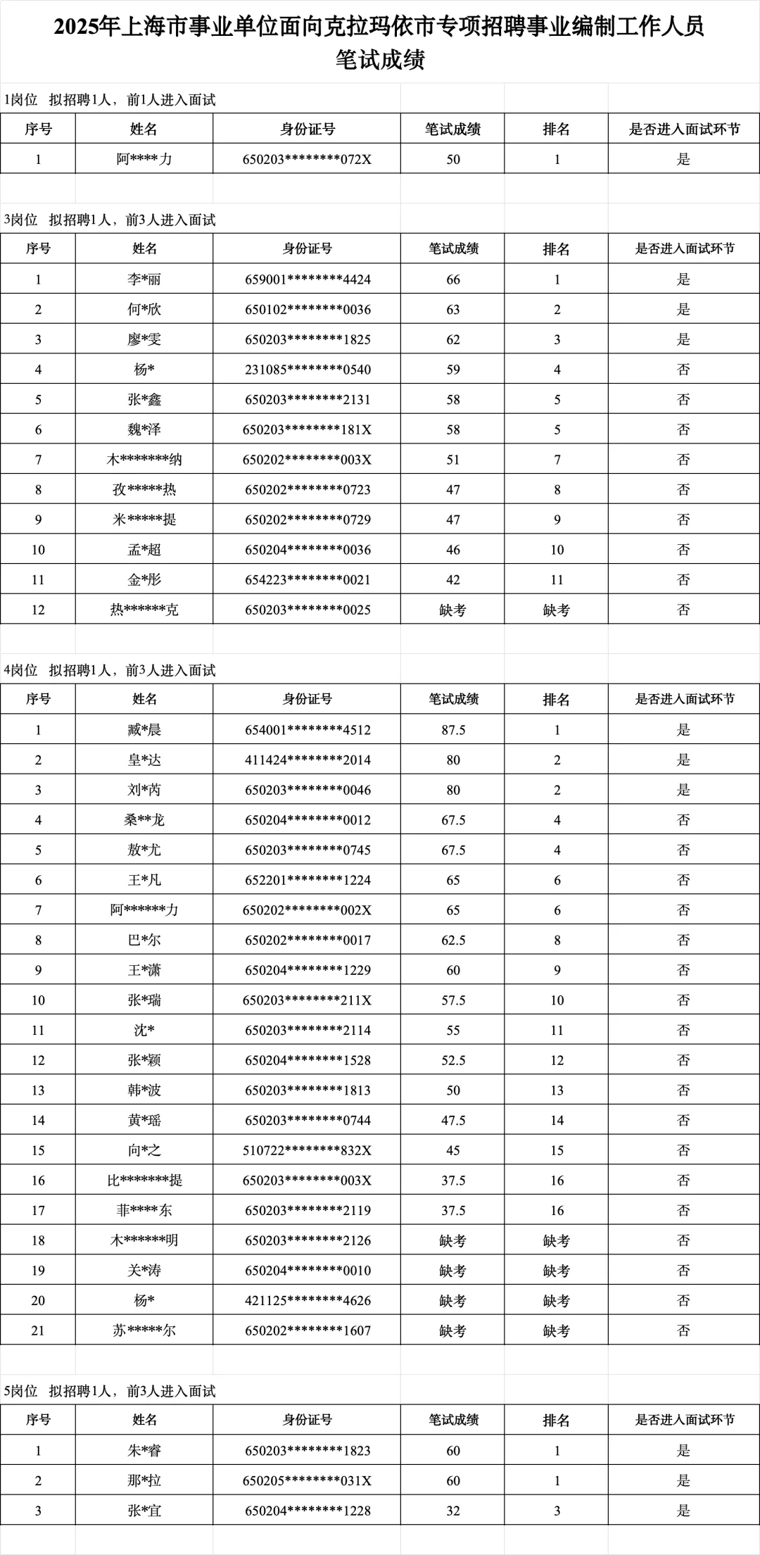 上海市面向克拉玛招聘笔试成绩公示