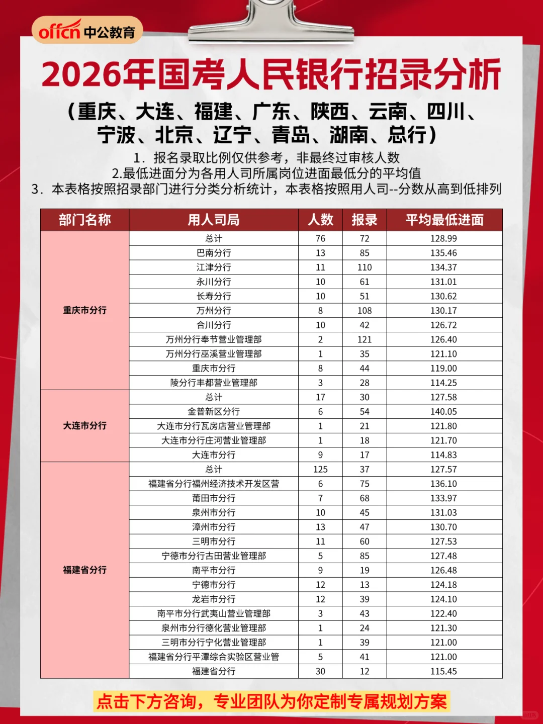 2026年国考人民银行招录分析②