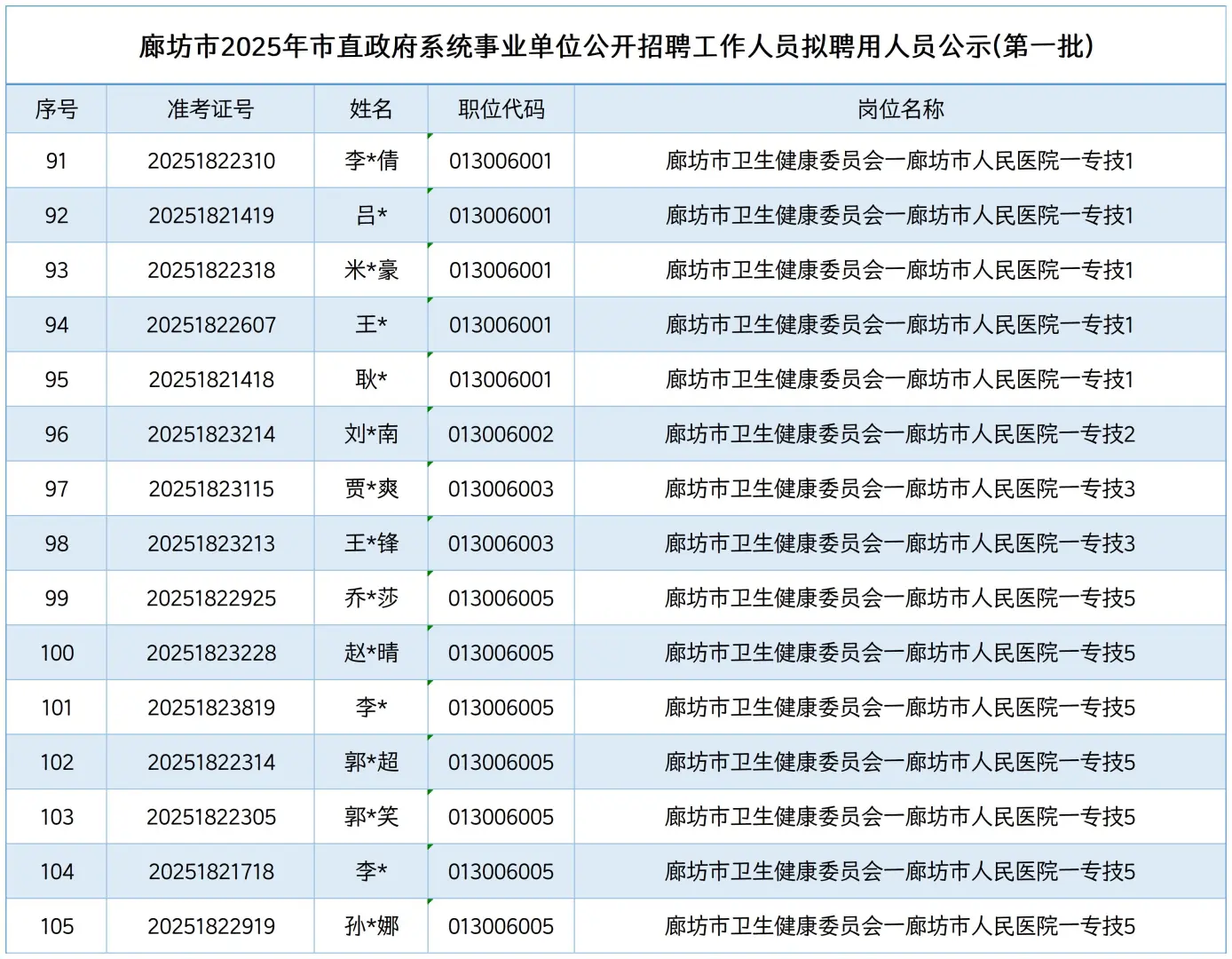 廊坊市直事业单位拟聘用人员公示！