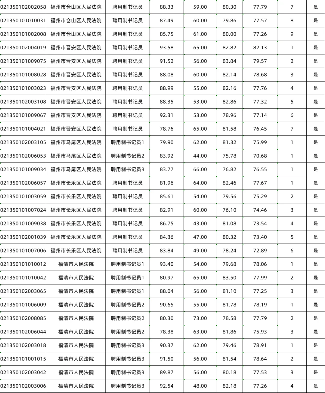 感受一下福建书记员的进面难度（福州）