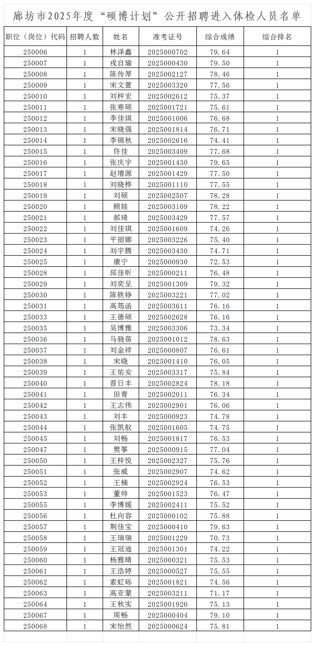 2025廊坊“硕博计划”进入体检名单