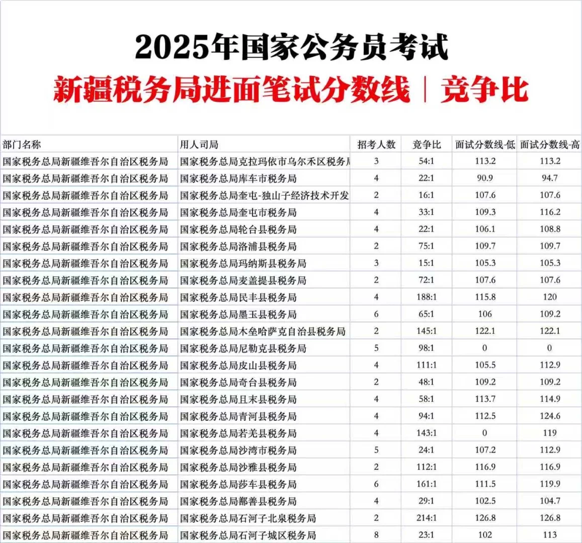 新疆税务局国家公务员考试进面分数线竞争比