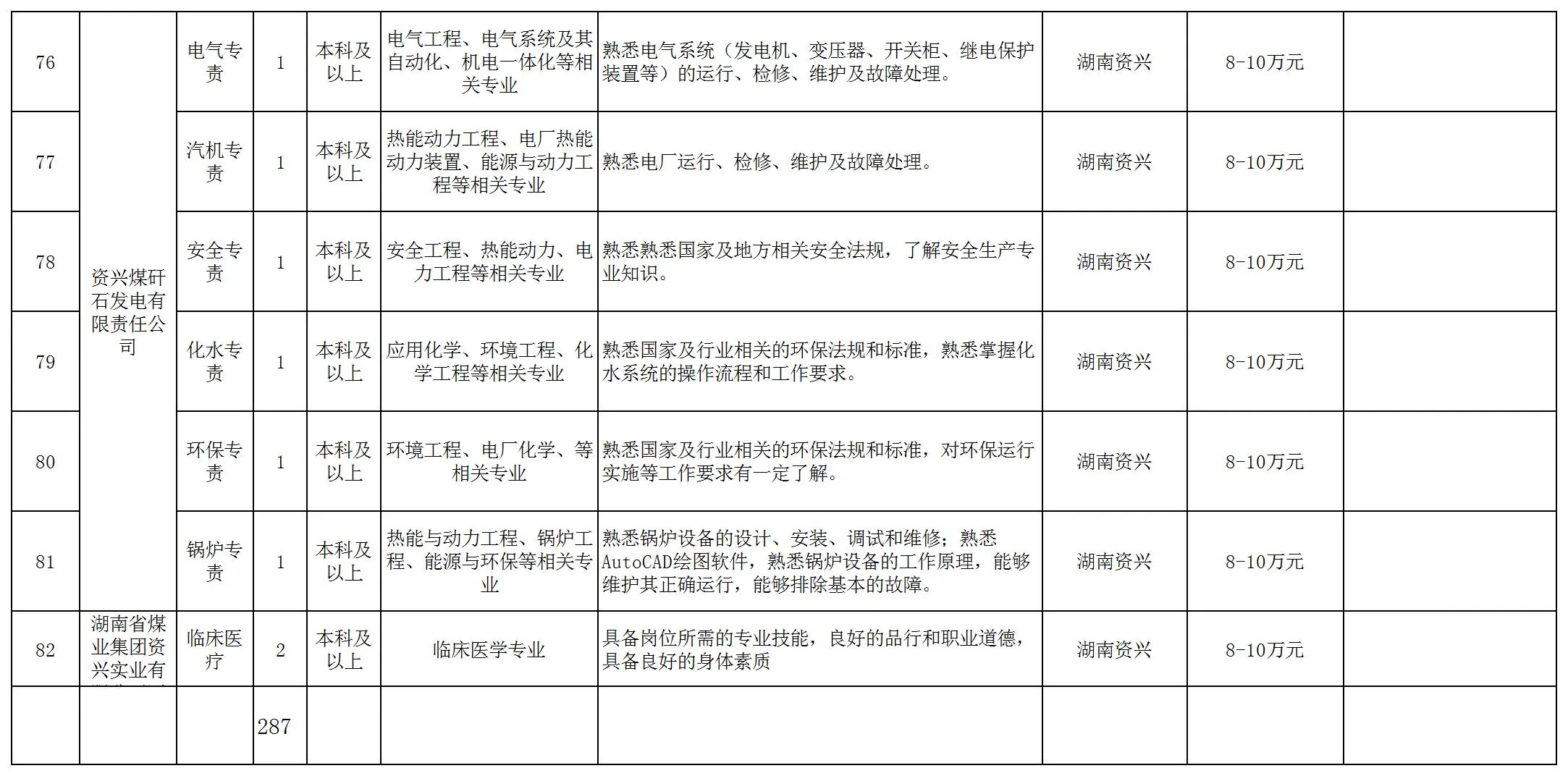 湖南能源集团校招来了，需363人！