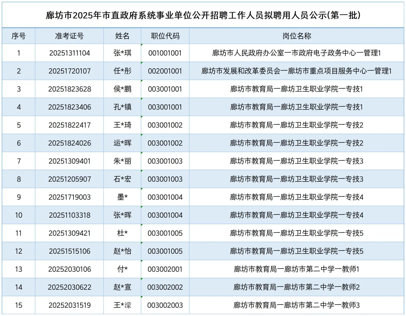 廊坊市直事业单位拟聘用人员公示！
