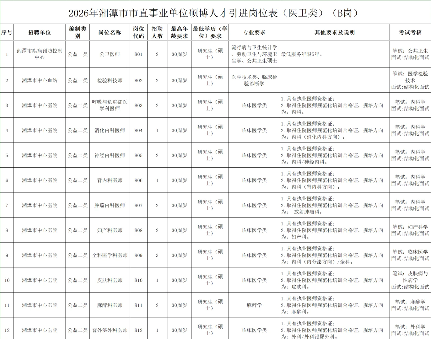 湘潭市直医卫硕博引才！82 个编制岗🎓