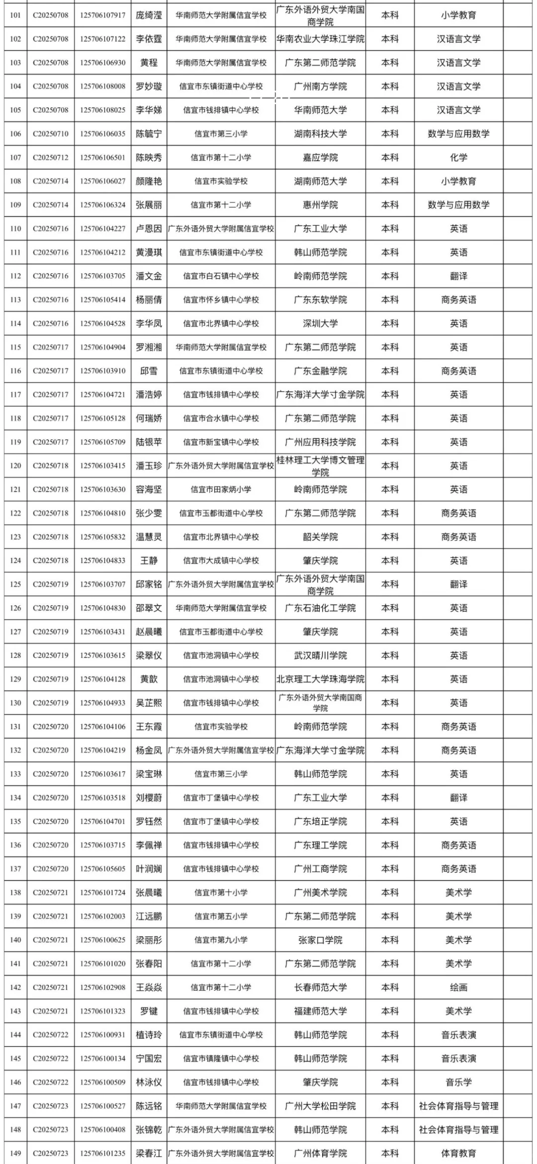 信宜市2025年公开招聘教师拟聘用人员公示