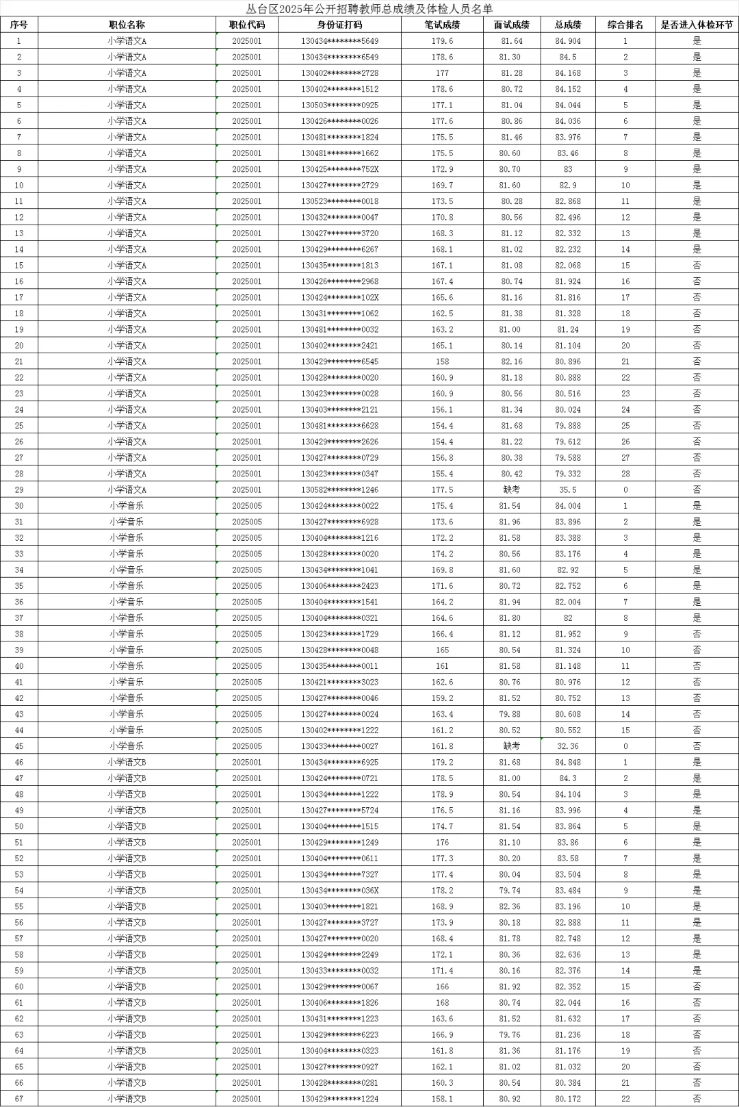 丛台体检已出！笔试最高179.6
