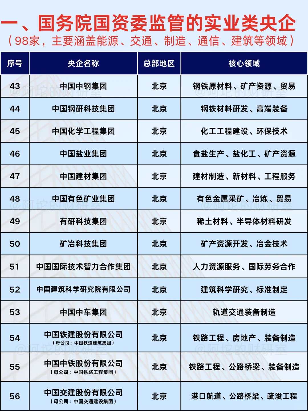 我国央企到底有多少？完整名单来了！