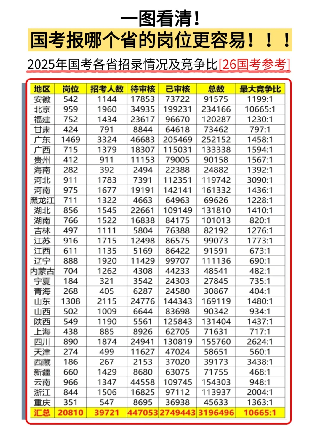 2025年国考各省招录情况及竞争比，来看👀