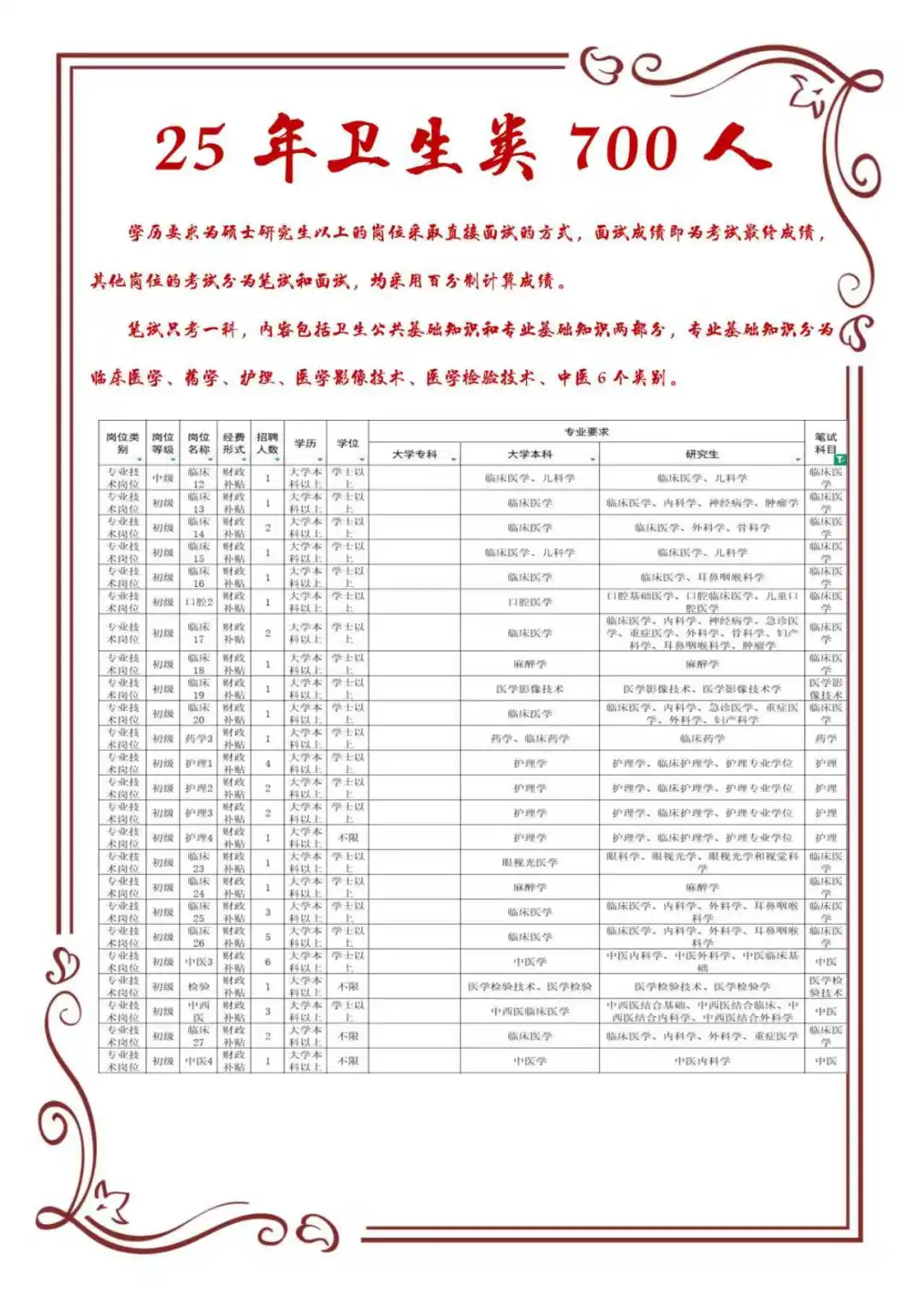 25卫生事业编，700人！