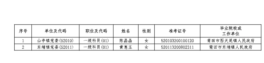 这是莆田市各地区的25省考新出拟聘人员名单