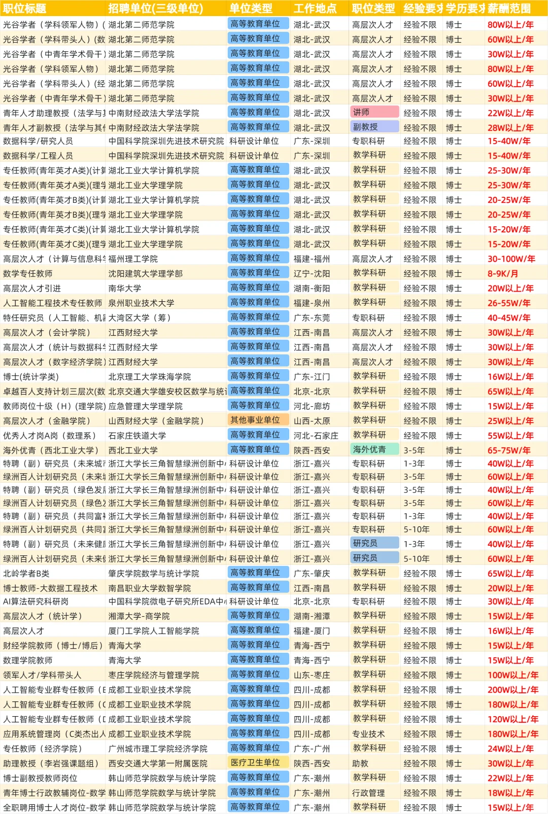 统计学博士找工作，能拿多少薪资？第一弹～