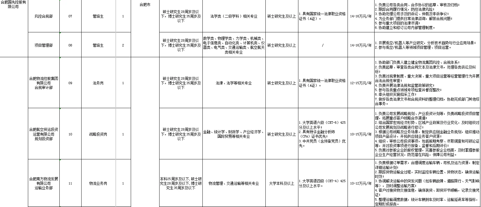合肥产投集团校招开始啦！看看有没有适合你