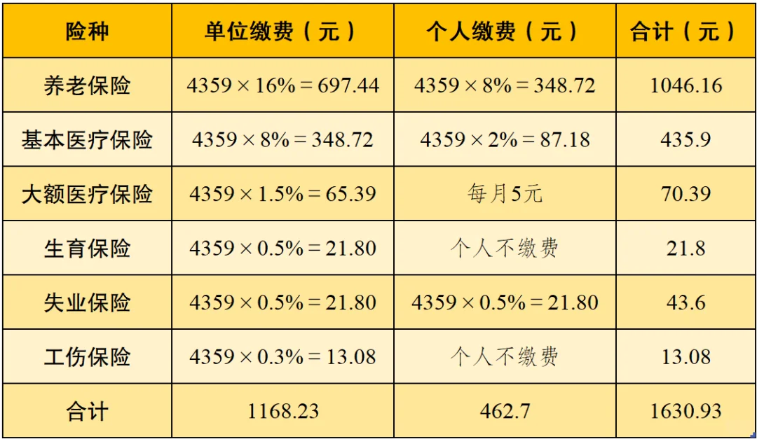 2025年重庆社保缴费基数及比例
