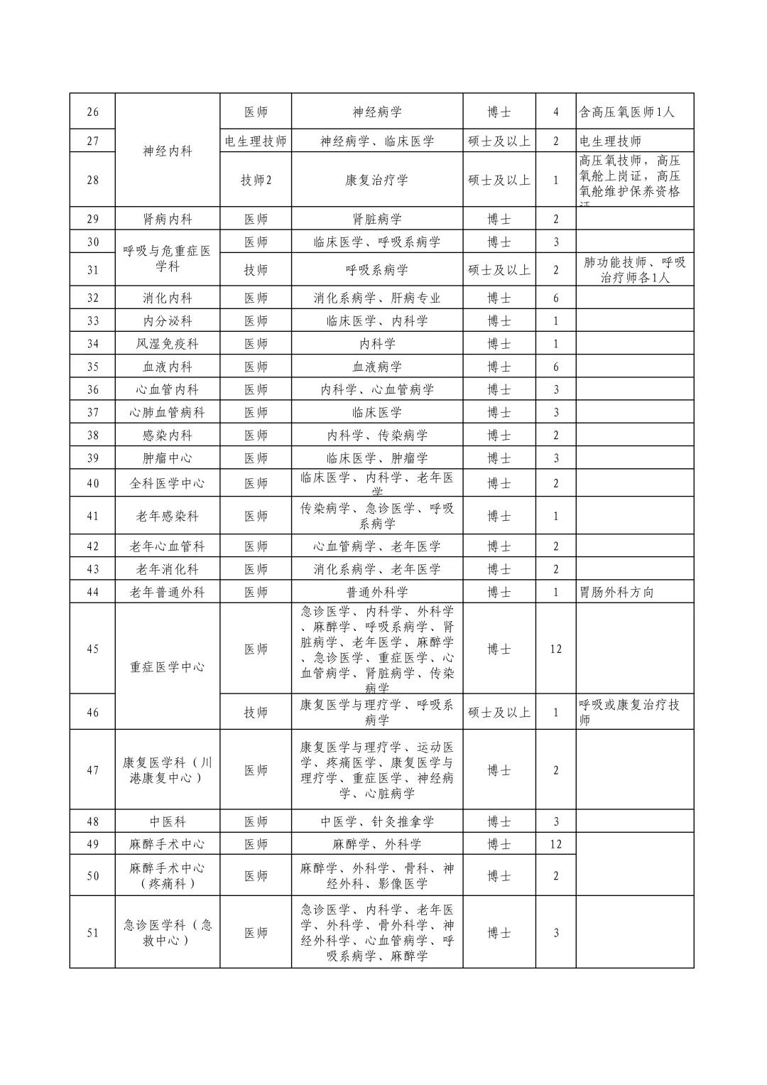 四川省医学科学院·四川省人民医院招583人