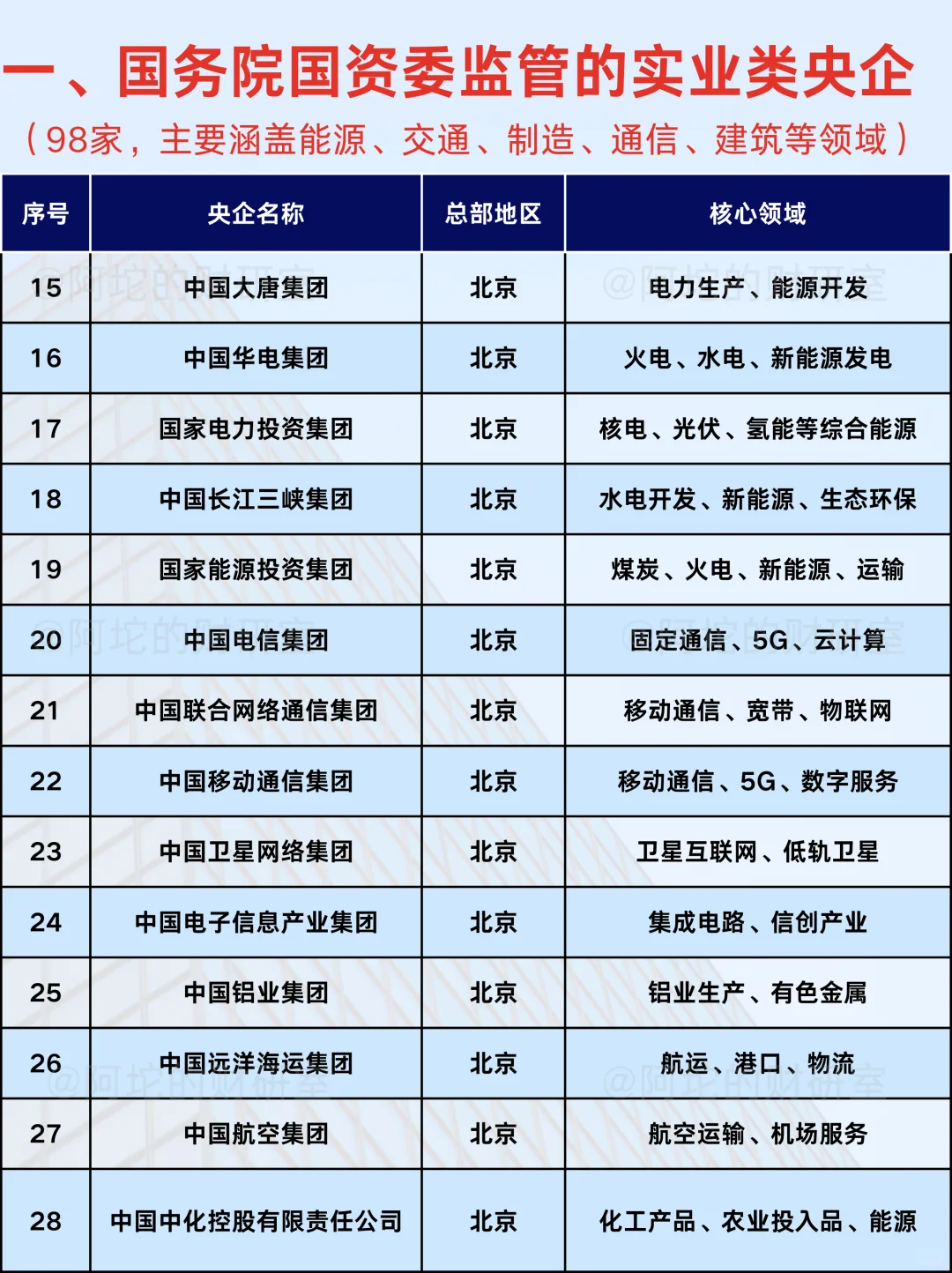 我国央企到底有多少？完整名单来了！