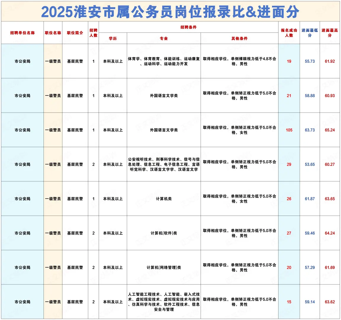 2025淮安市属公务员上岸需要考多少分