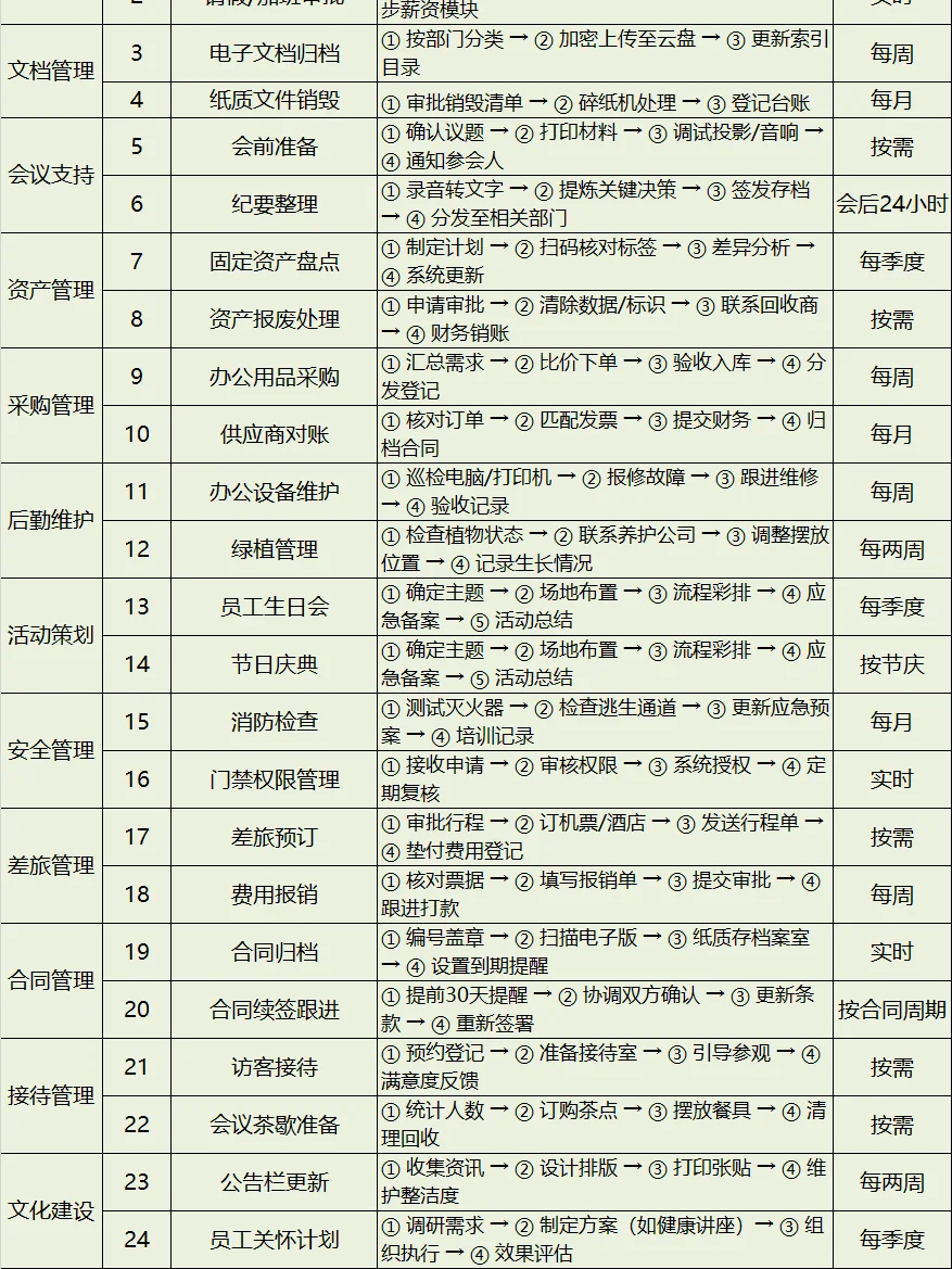 行政工作清单