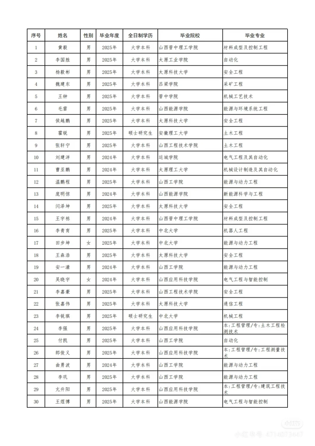 晋能控股集团有限公司录用公示名单🙌🏻