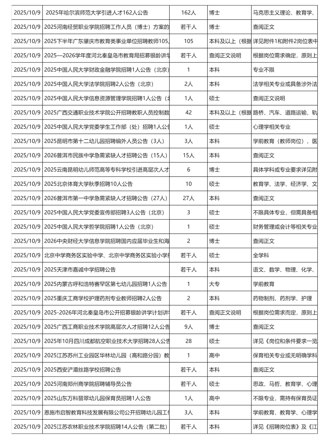 10月9日更新｜教育系统招聘岗位信息汇总表