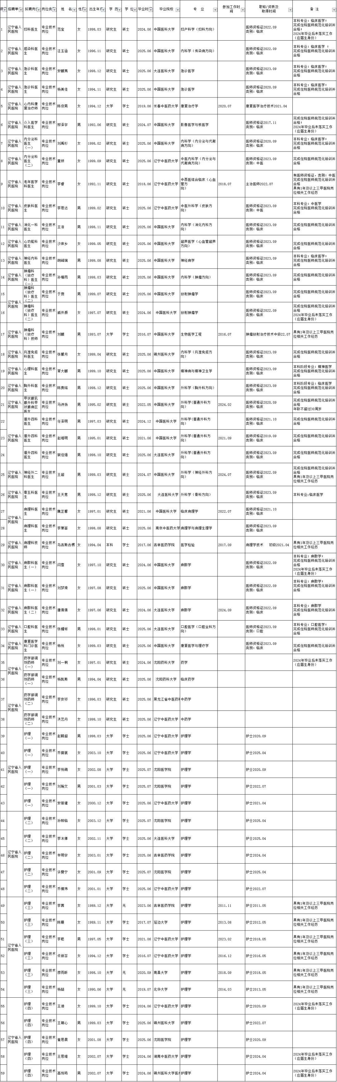 2025辽宁省人民医院招聘公示名单