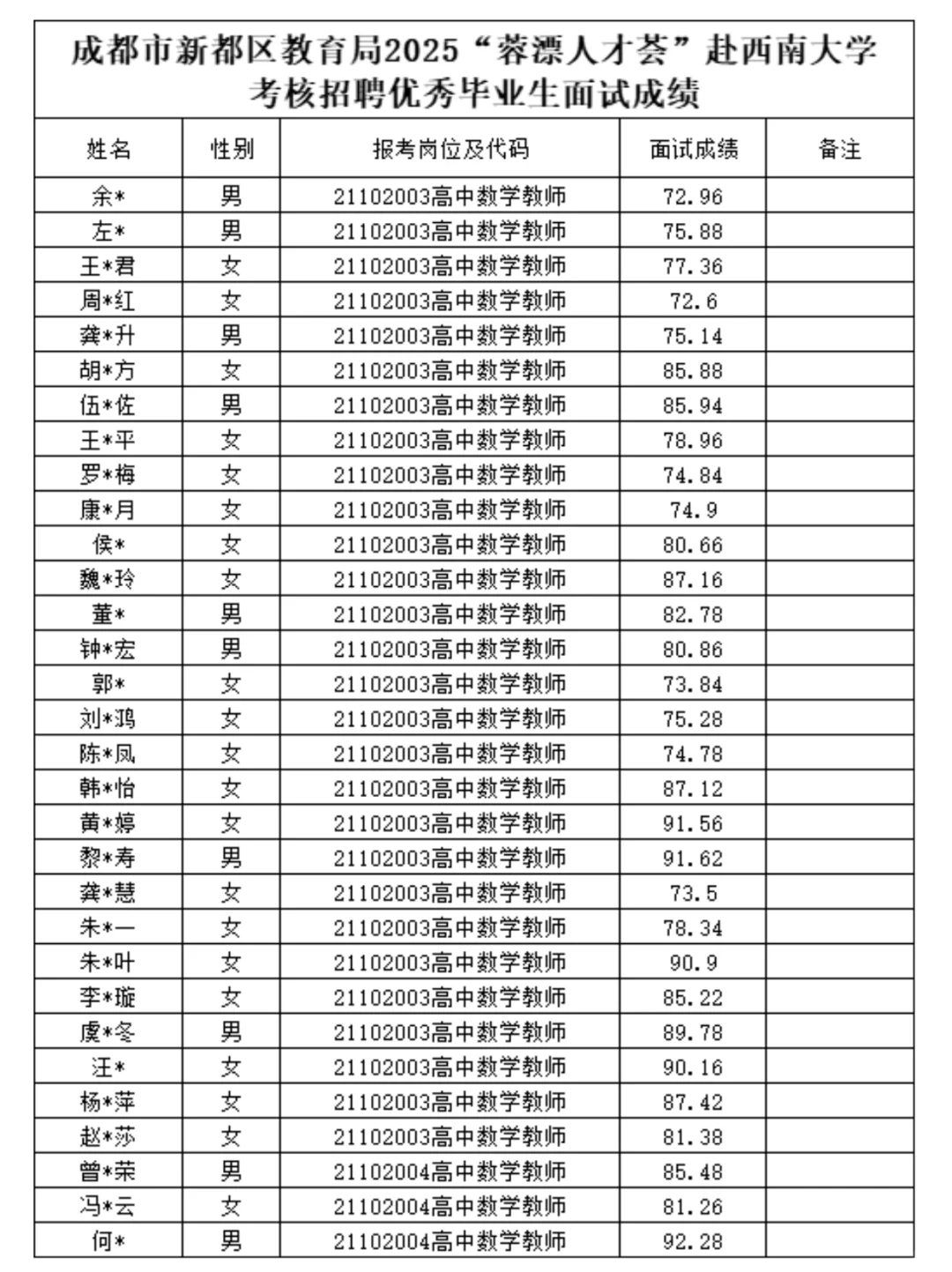 💐新都“蓉漂人才荟”考核面试成绩公布