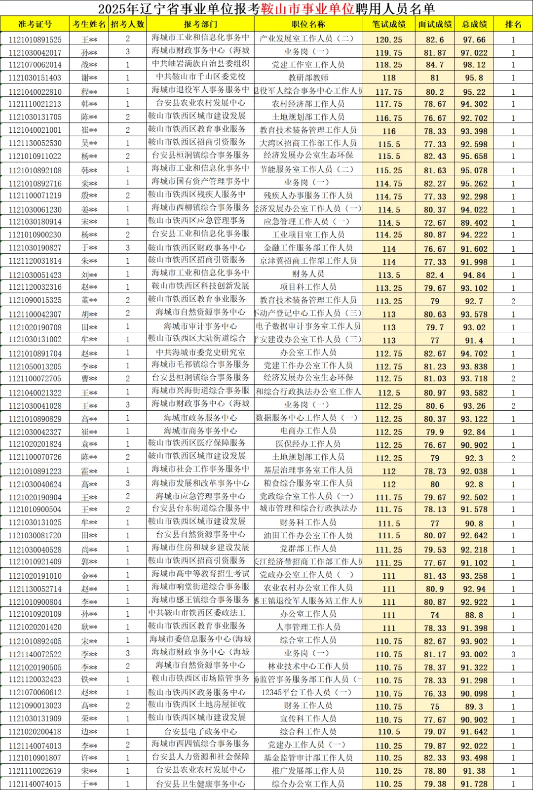 2025年辽宁事业单位鞍山市公示名单出啦！