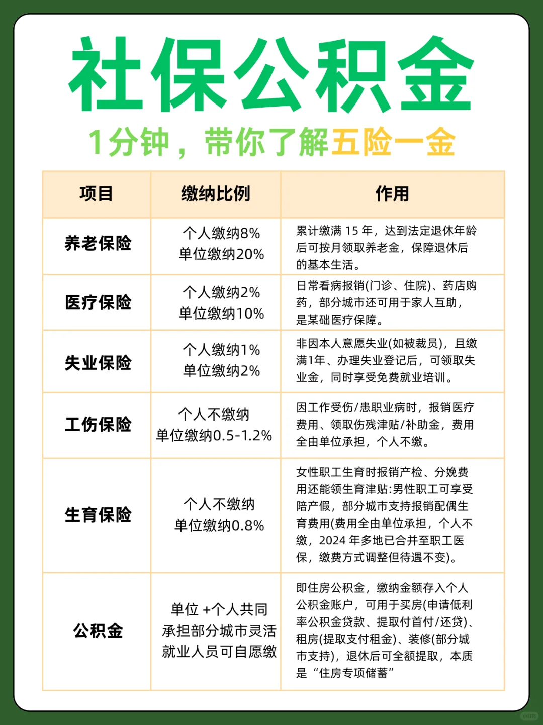 🔥1分钟搞懂五险一金！打工人必看｜💰