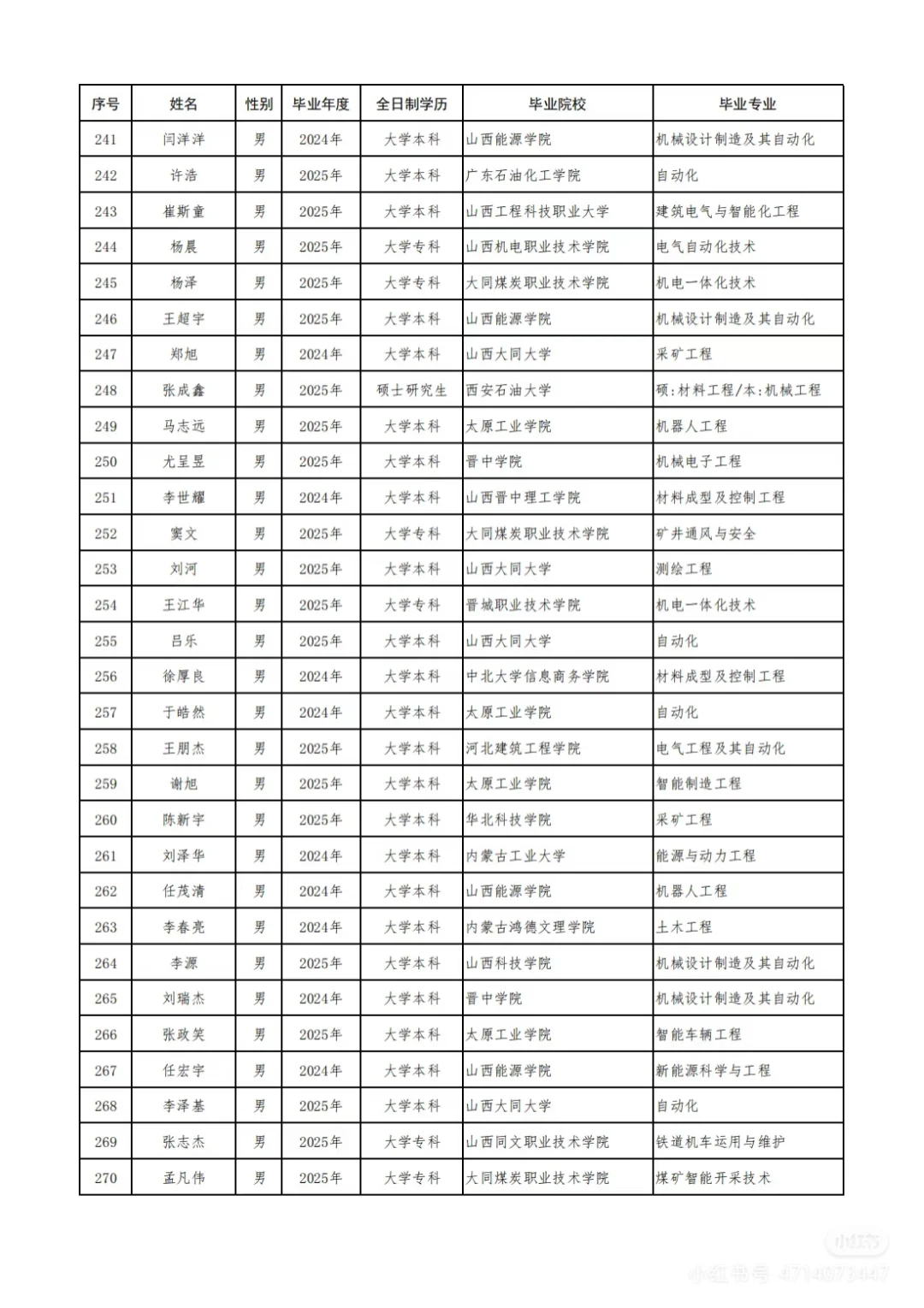 晋能控股集团有限公司录用公示名单🙌🏻