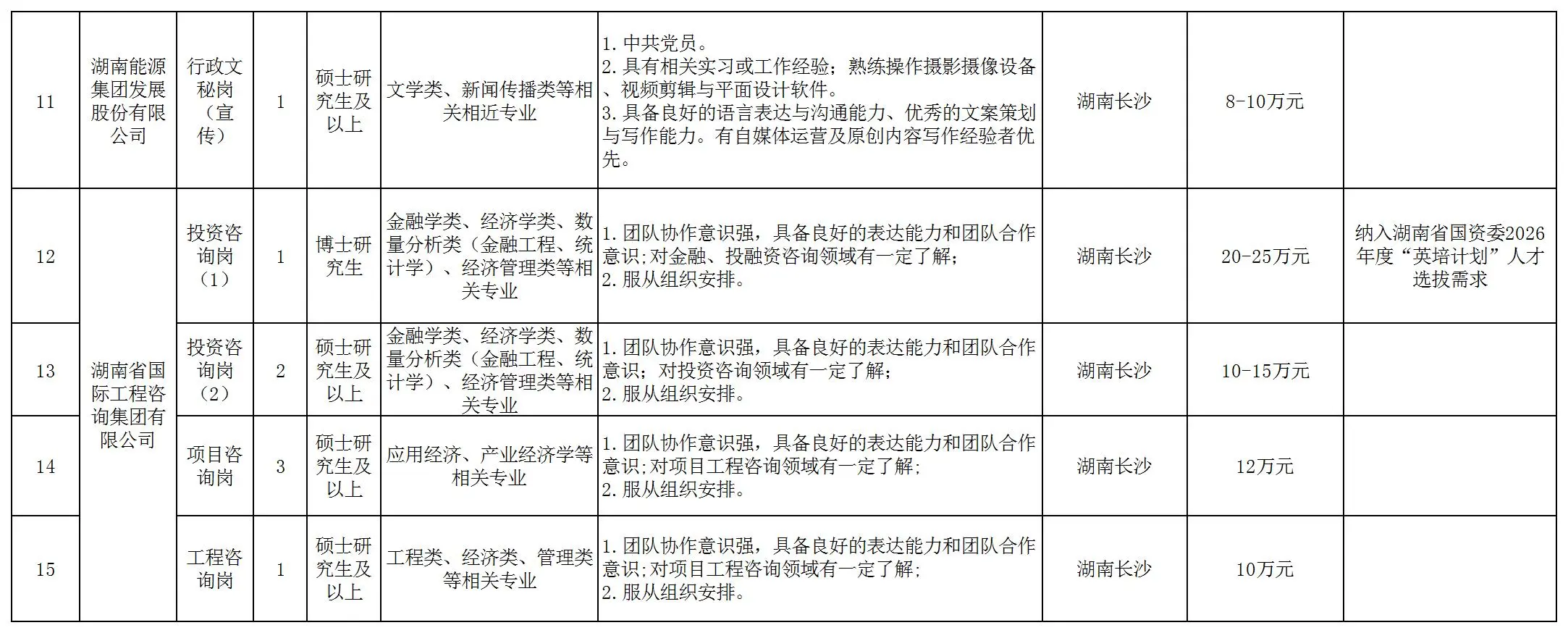 湖南能源集团校招来了，需363人！