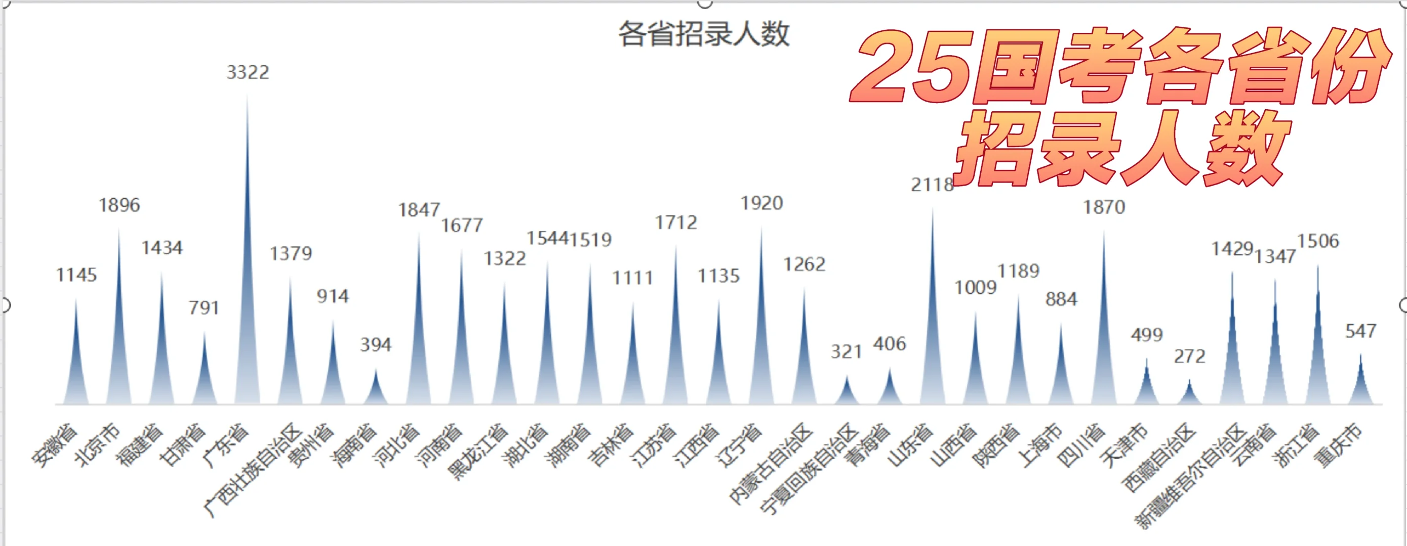 26国考先知道！各省份招录人数！
