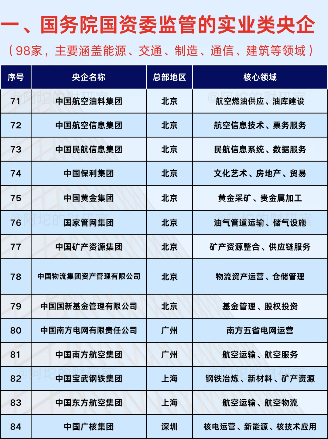 我国央企到底有多少？完整名单来了！