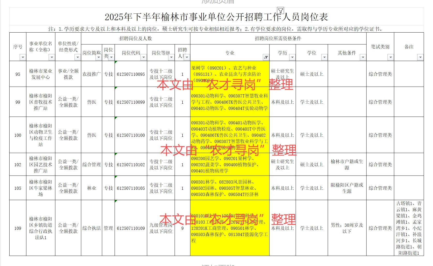 农业招聘｜陕西省各市事业单位招聘