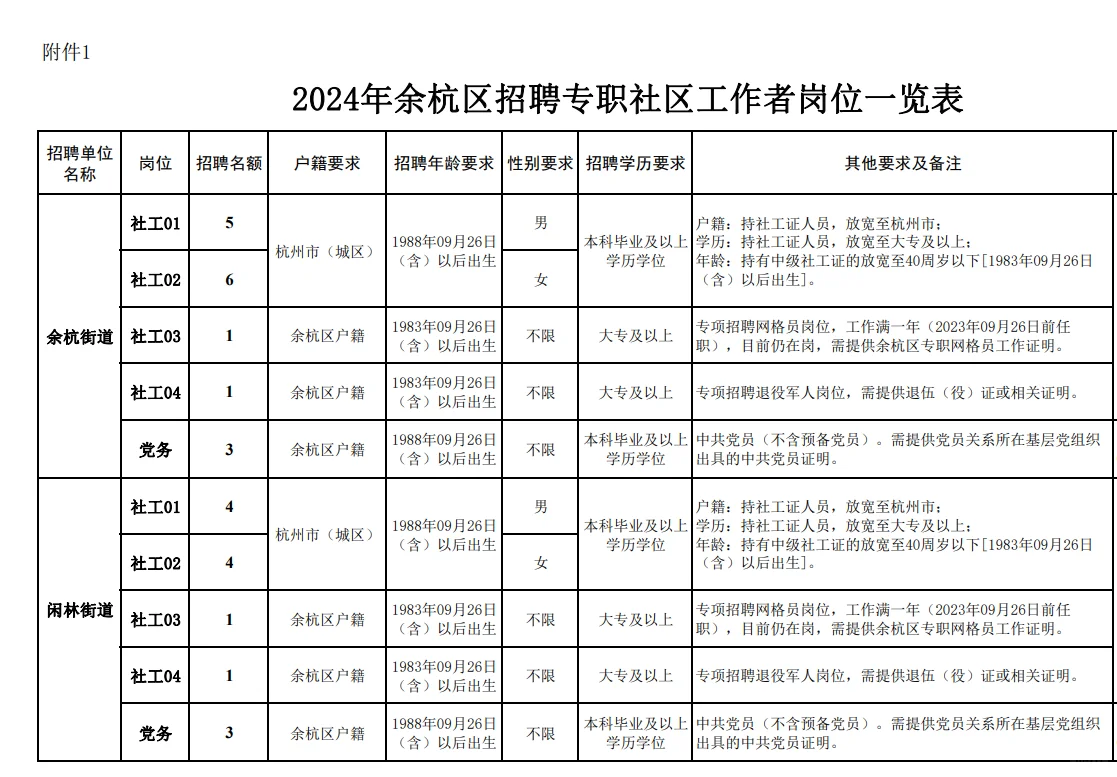 余杭社区来了！又一个待遇12+的地方