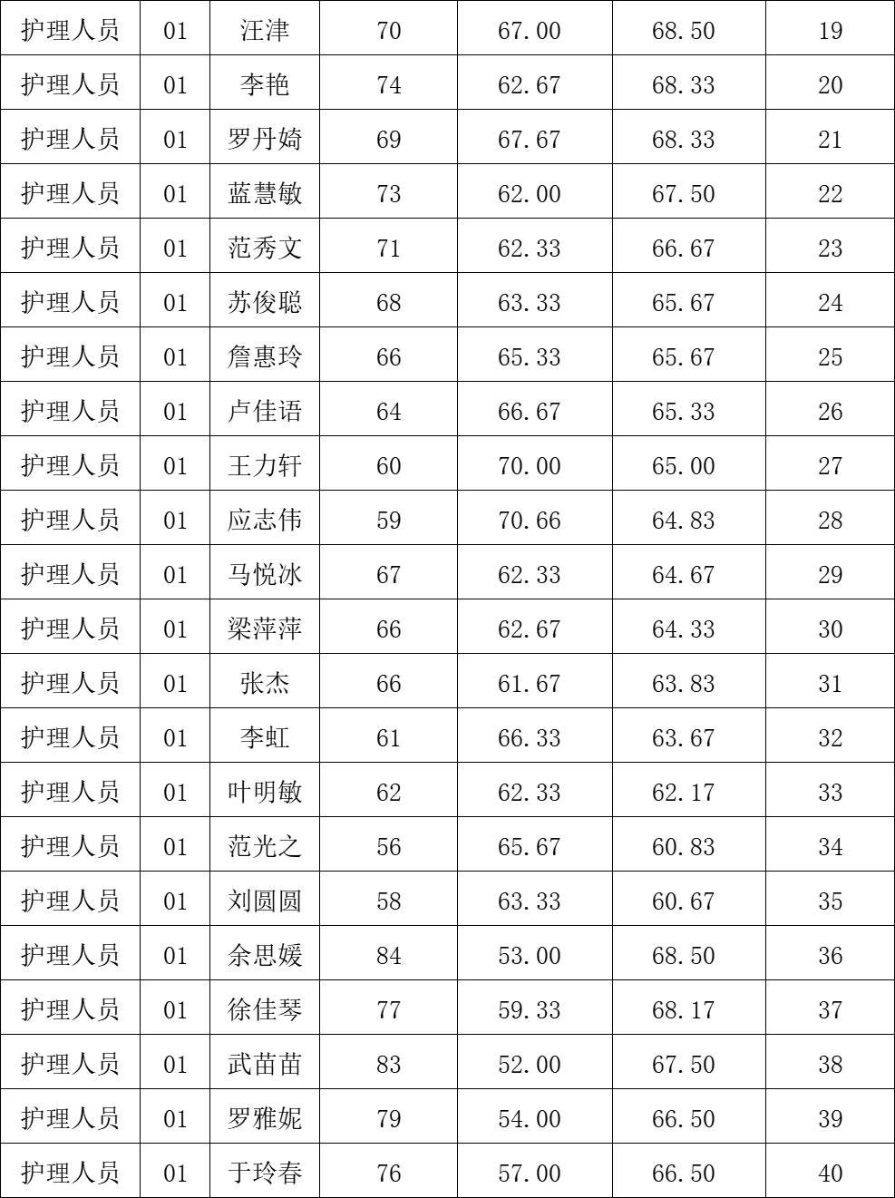 这是三明市第二医院今年招聘的成绩排名
