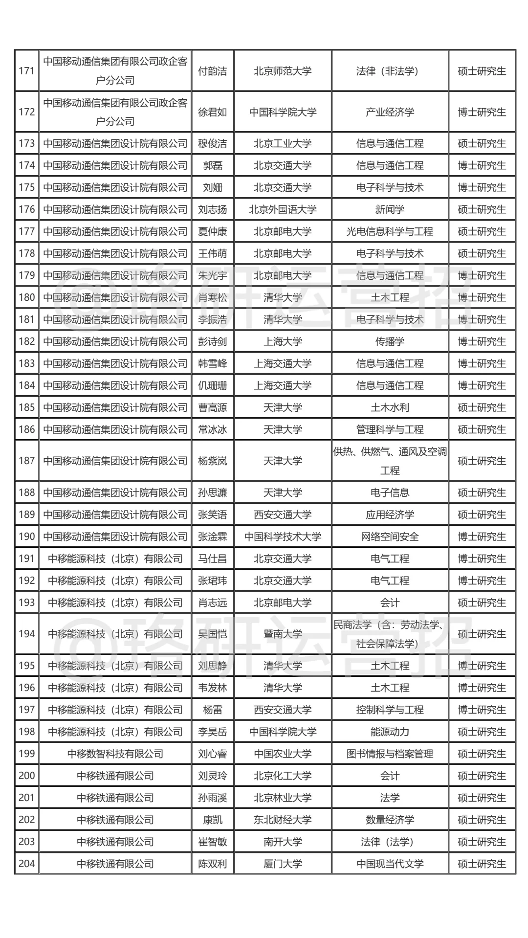 🔥中国移动25校招录用分析！26届快来参考