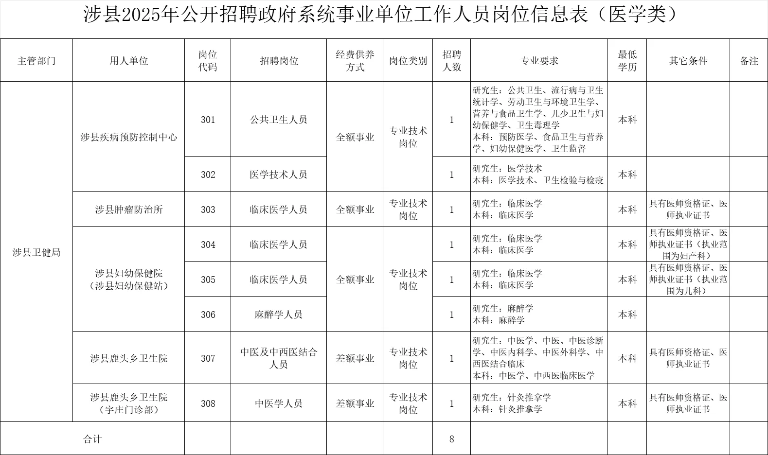 涉县事业单位招录41人！9.16-22开始报名！