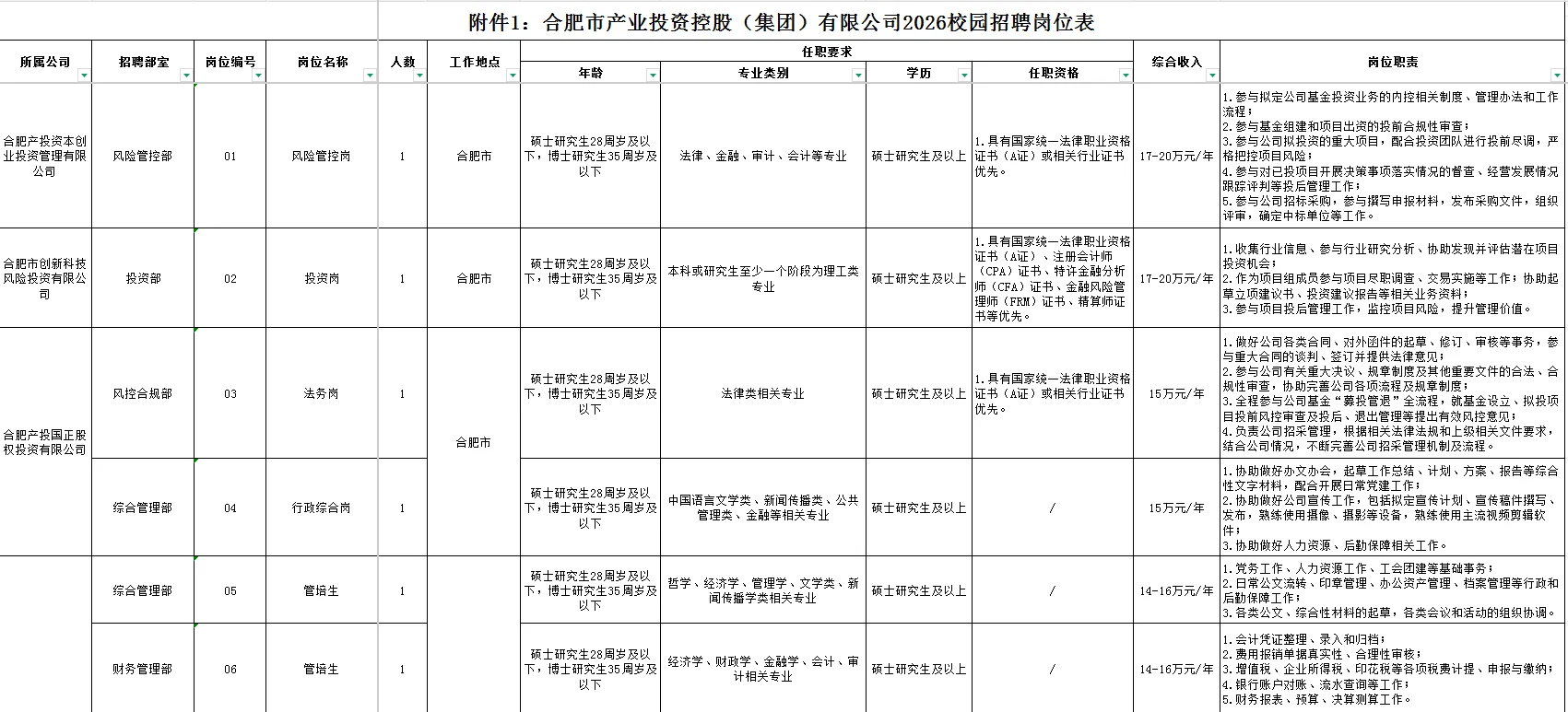 合肥产投集团校招开始啦！看看有没有适合你