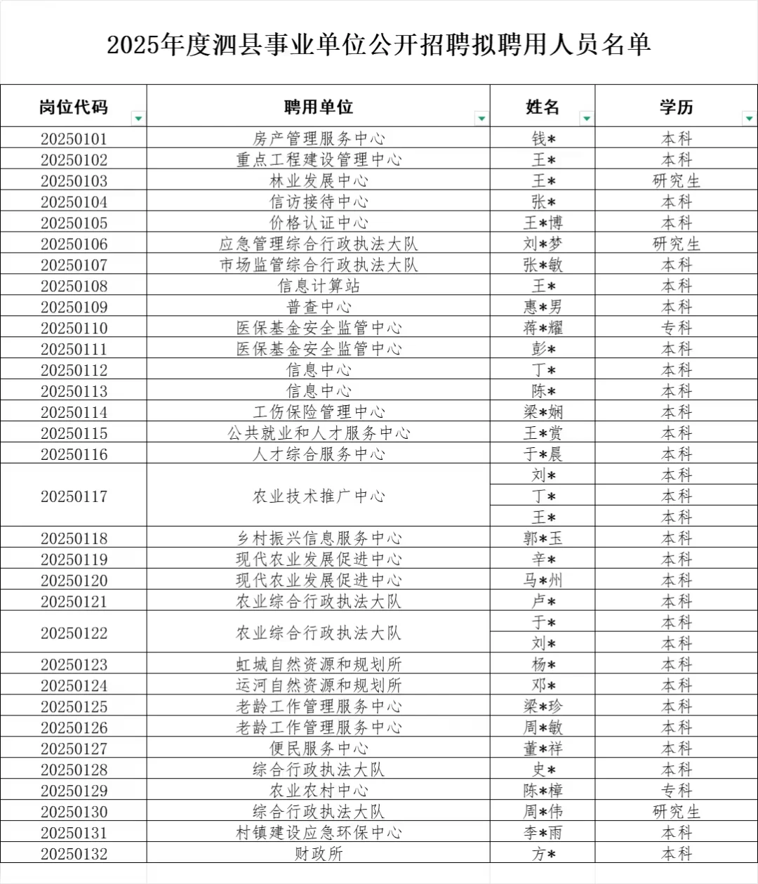宿州泗县事业单位拟录用名单公示 恭喜上岸