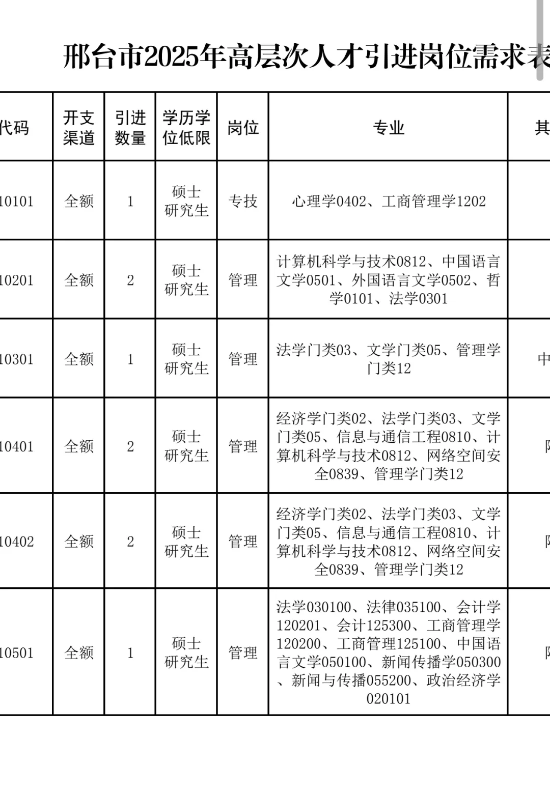 邢台市2025年高层次人才引进1025人公告（机