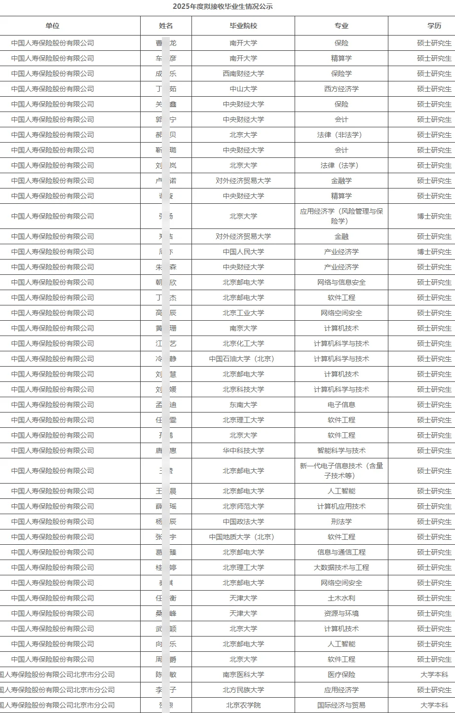 中国人寿接收毕业生若干人公示 恭喜上岸！
