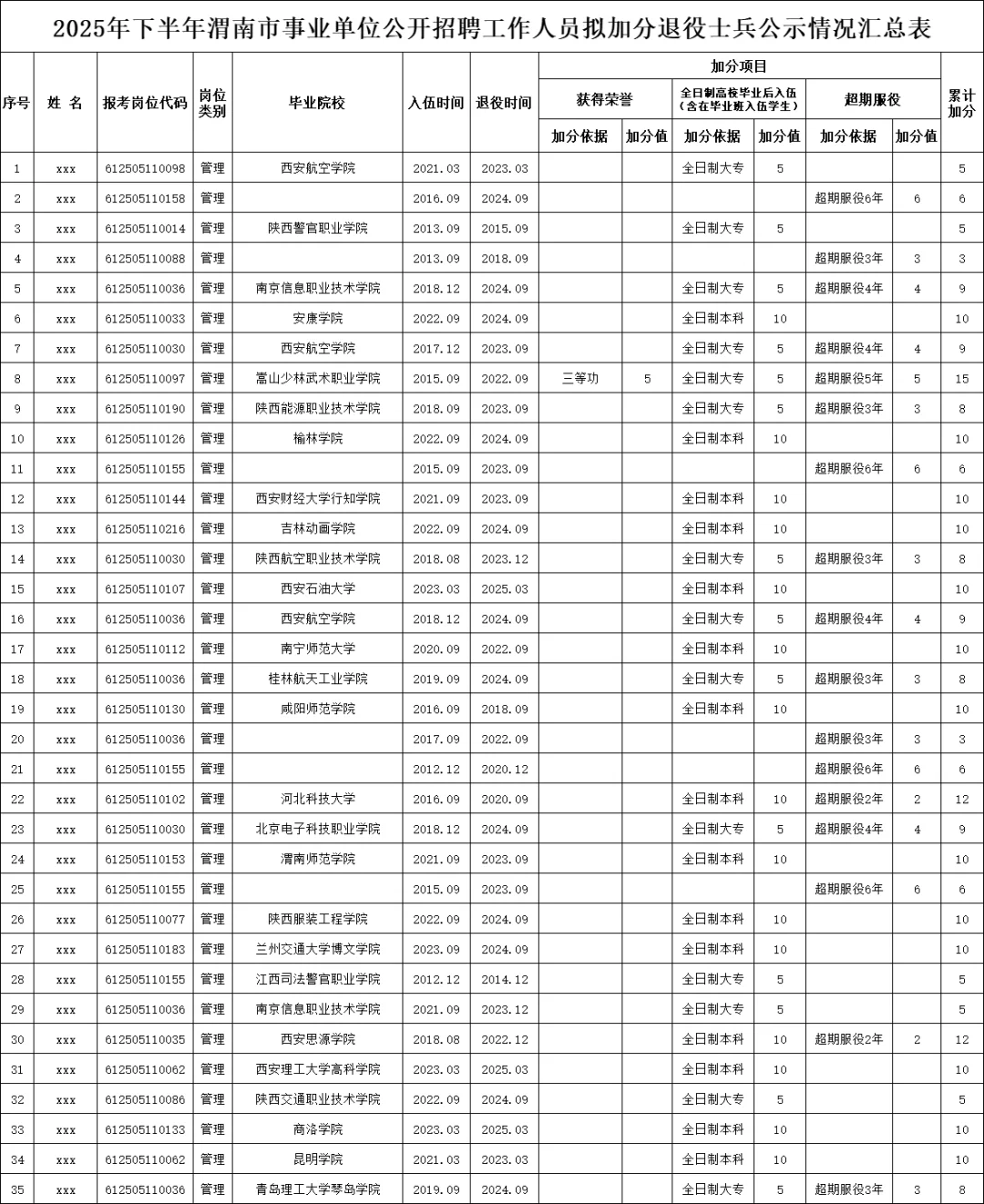 2025下半年渭南事业单位拟加分公示