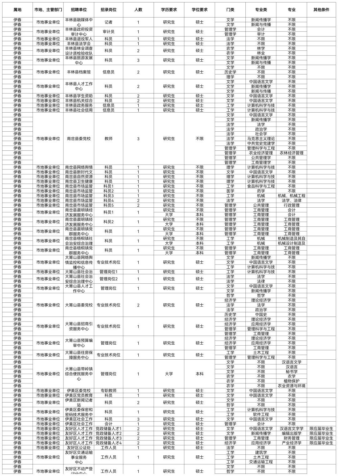 2025伊春招聘195人【报名截止10月15日】