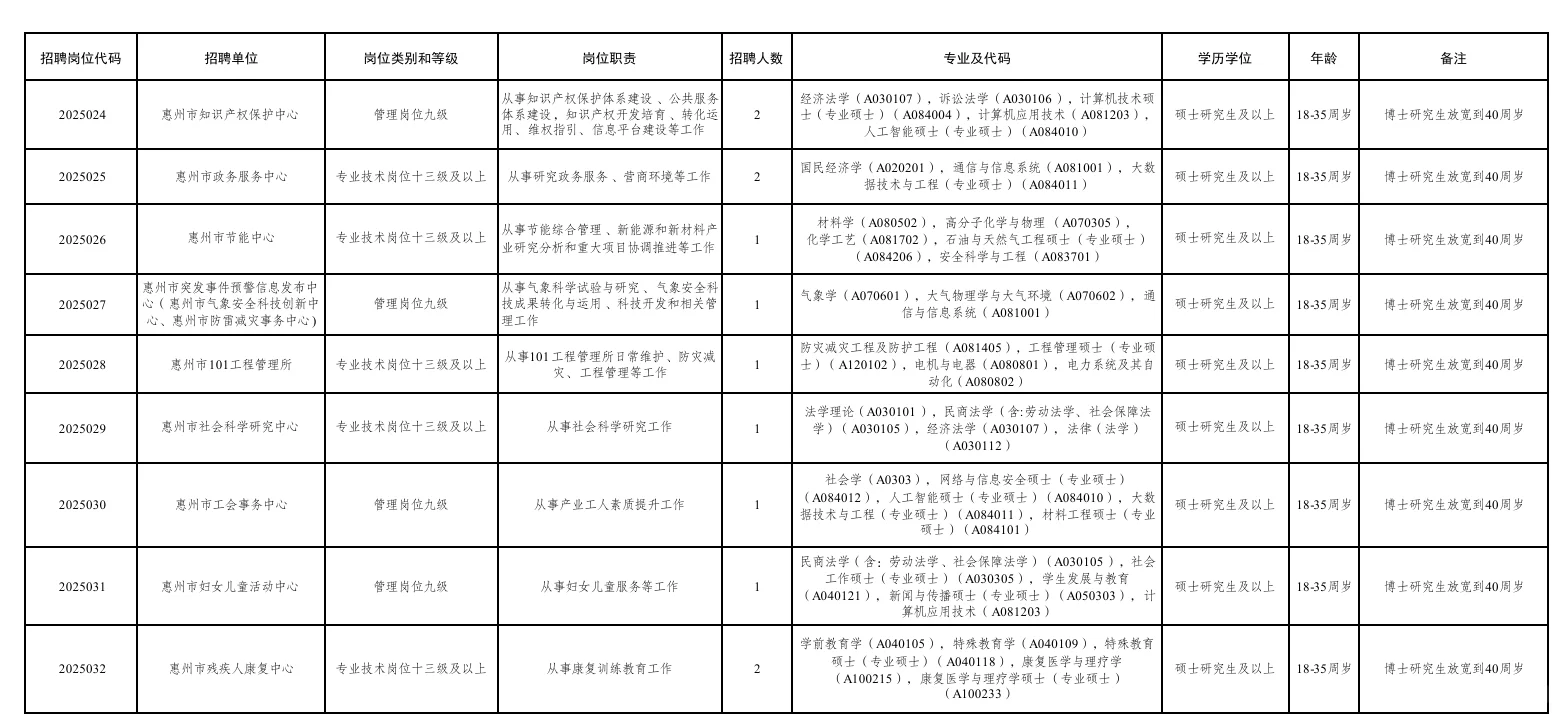 惠州市市直事业单位2025年公开招聘紧缺人才