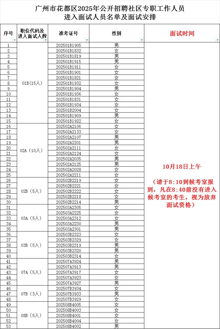 花都社区笔试成绩出了