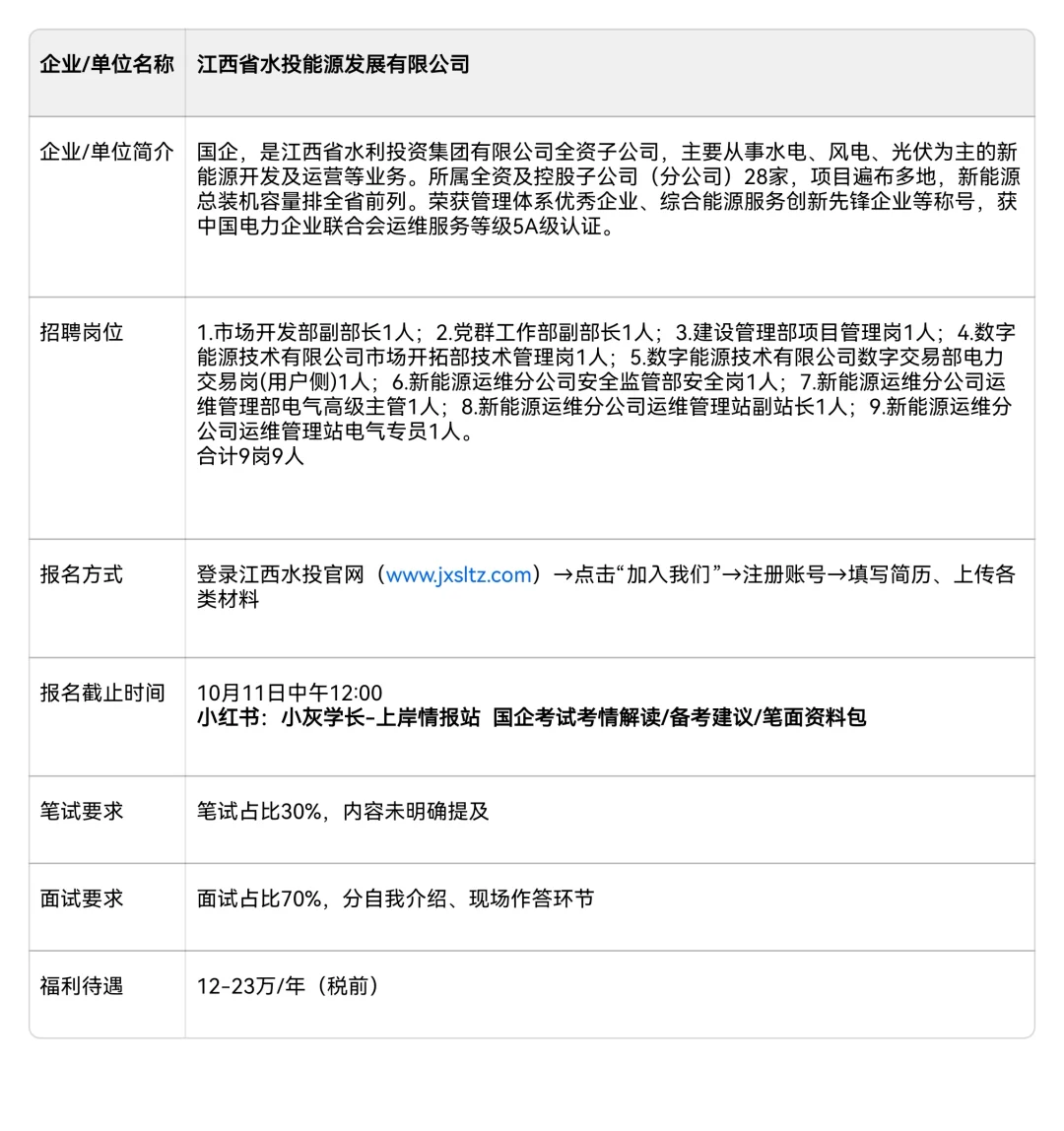 上岸情报（江西站）：江西省水投能源招聘