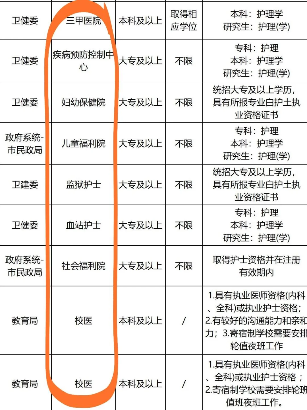 10月11日护理编制招聘岗位（监狱 卫生院）