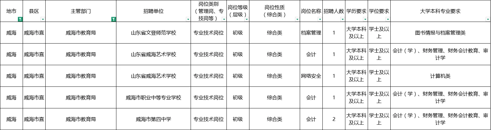 威海市教育局主管单位招聘情况