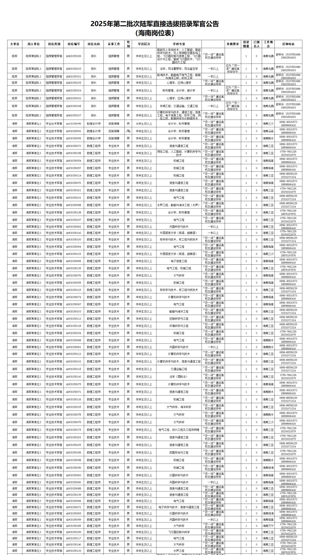 招223！第二批陆军选拔招录军官（海南岗）