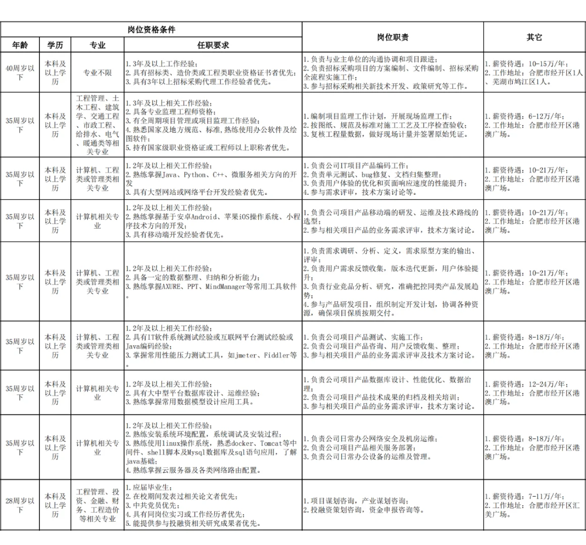 合肥国企招聘，年薪最高可达24w！ 